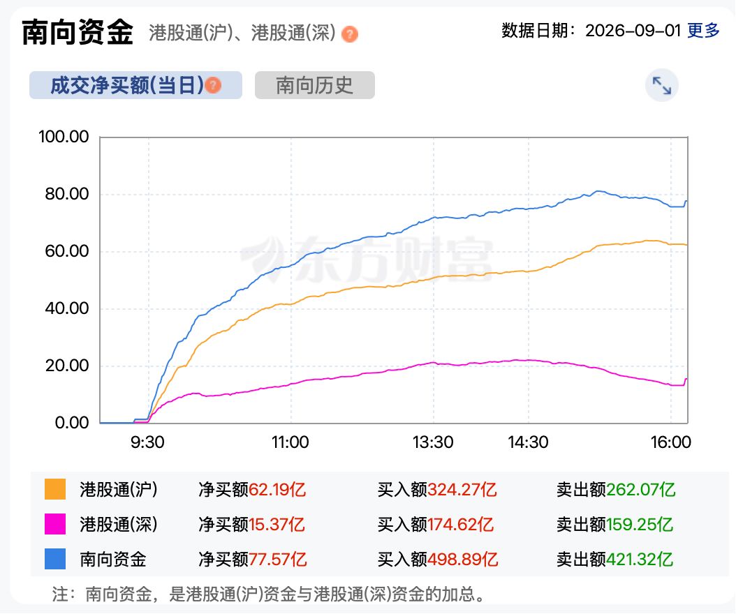 9月行情港股低迷开局  “仙股”疯狂炒作，这家公司股价日内涨近三倍 (http://www.kingbaby.com.cn/) wap 第4张