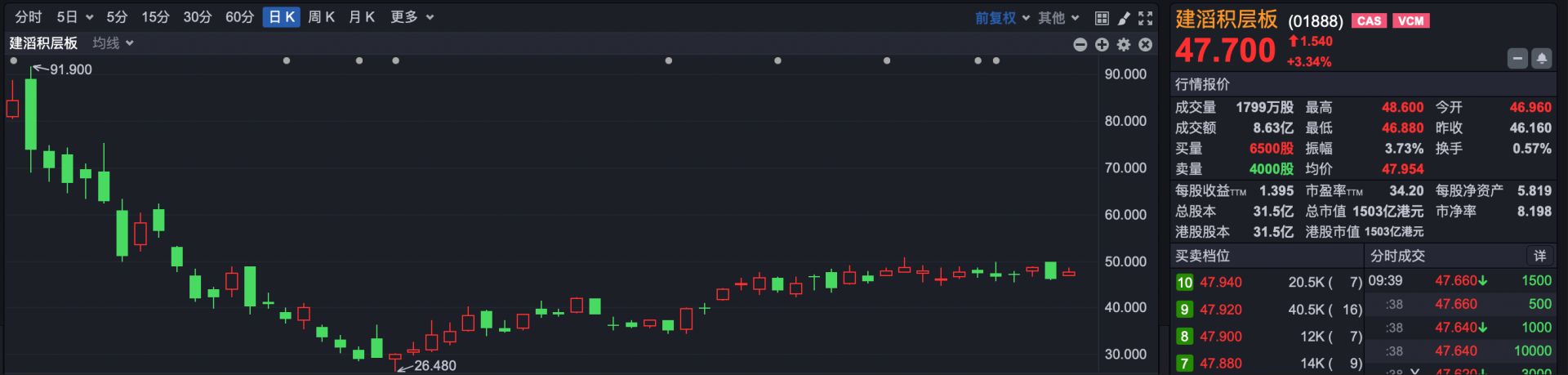 港股速报 | 万科企业涨超10% 公司已发布A股交易异常波动公告 (http://www.chichengjiaxiao.cn/) caij 第1张