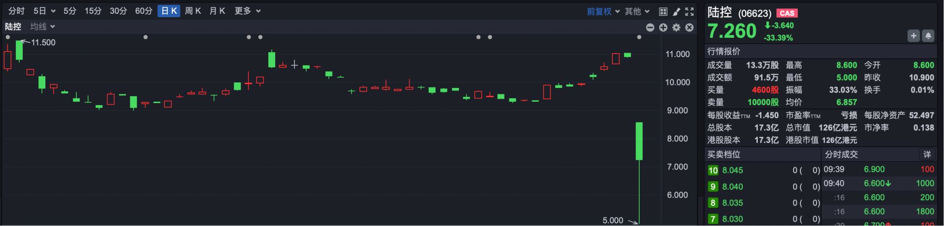 港股速报 | 港股早盘低开 陆金所控股今日复牌一度跌超50% (http://www.chichengjiaxiao.cn/) caij 第1张