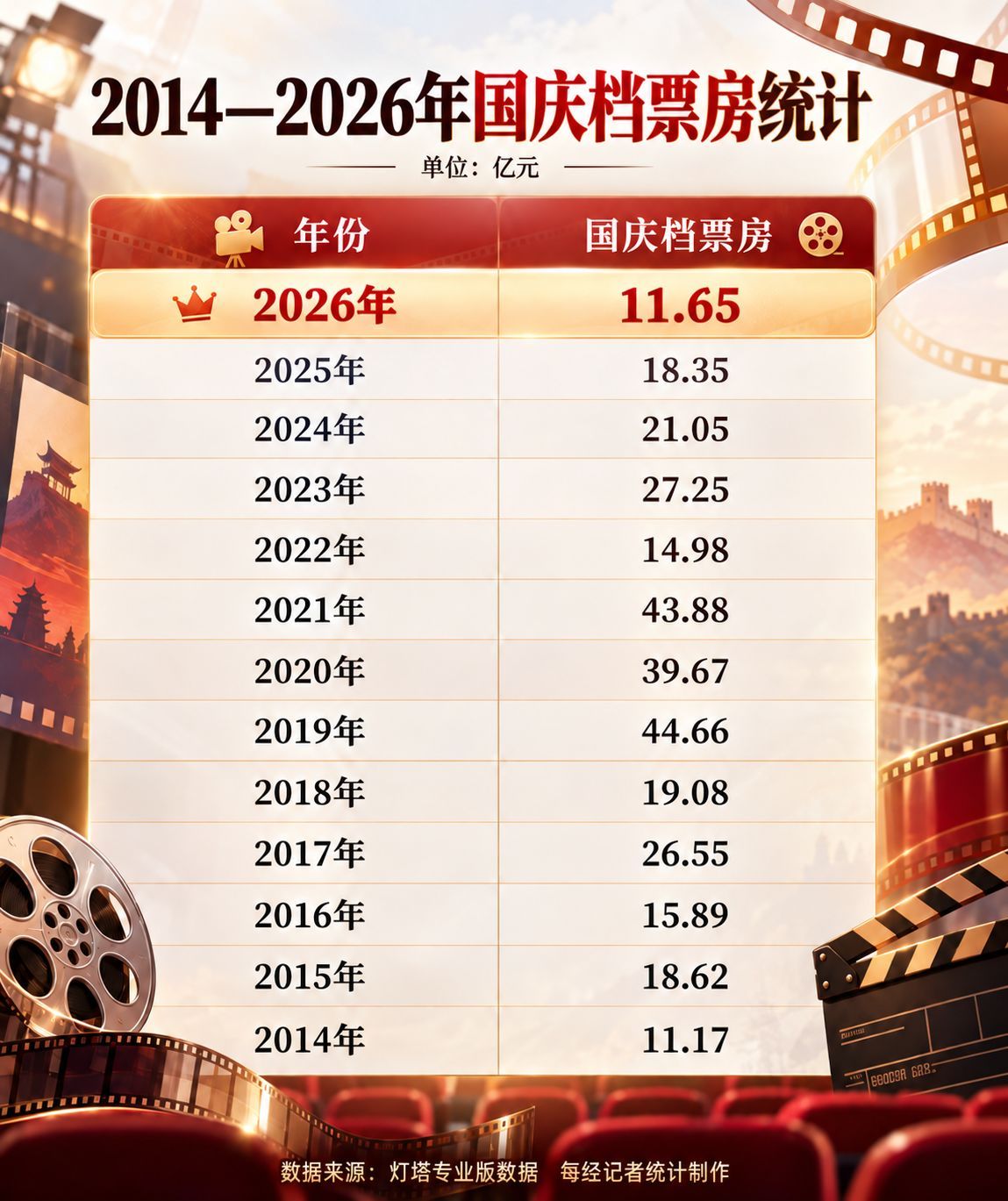 国庆档11.65亿元票房收官，从电竞周边到脱口秀，影院还能装下多少生意？ (http://www.chichengjiaxiao.cn/) caij 第1张