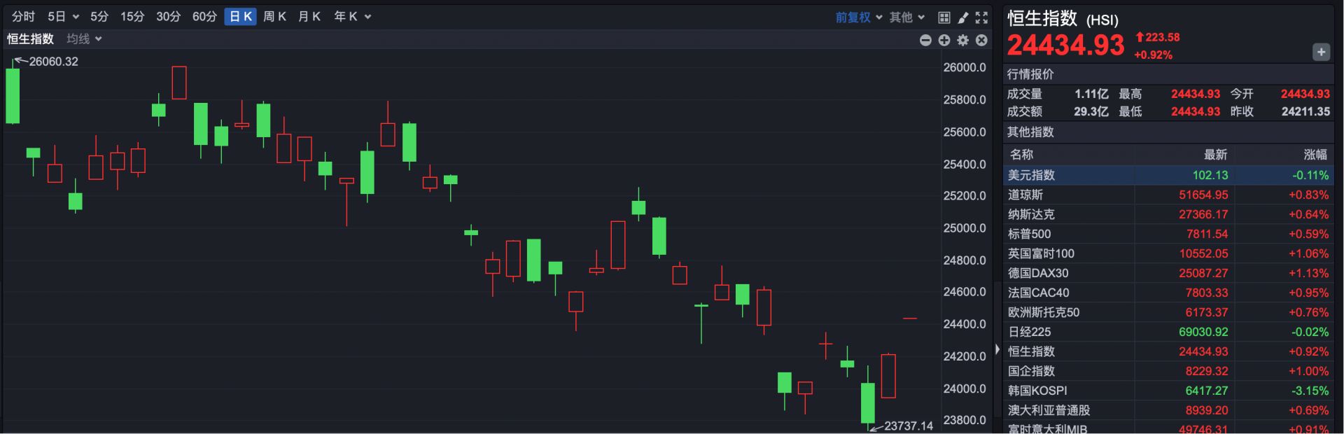 港股速报 | 港股继续高开 恒科涨超1% 阿里巴巴涨超3%领涨成分股 (http://www.chichengjiaxiao.cn/) caij 第1张