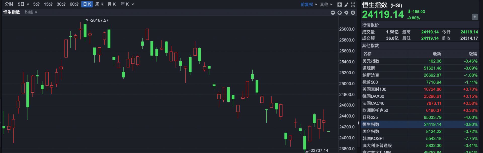 港股速报 | 港股低开 恒科跌超2% 传音控股上市破发 最多跌超6% (http://www.chichengjiaxiao.cn/) caij 第1张
