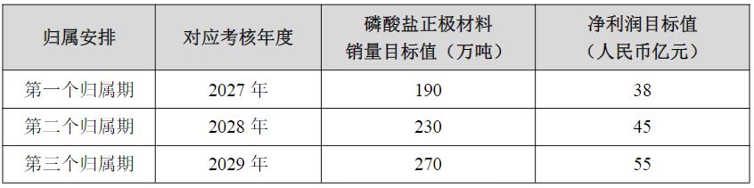 湖南裕能发布股权激励计划，2029年净利润目标为55亿元，较2025年净利增长超3倍 (http://www.kingbaby.com.cn/) wap 第1张