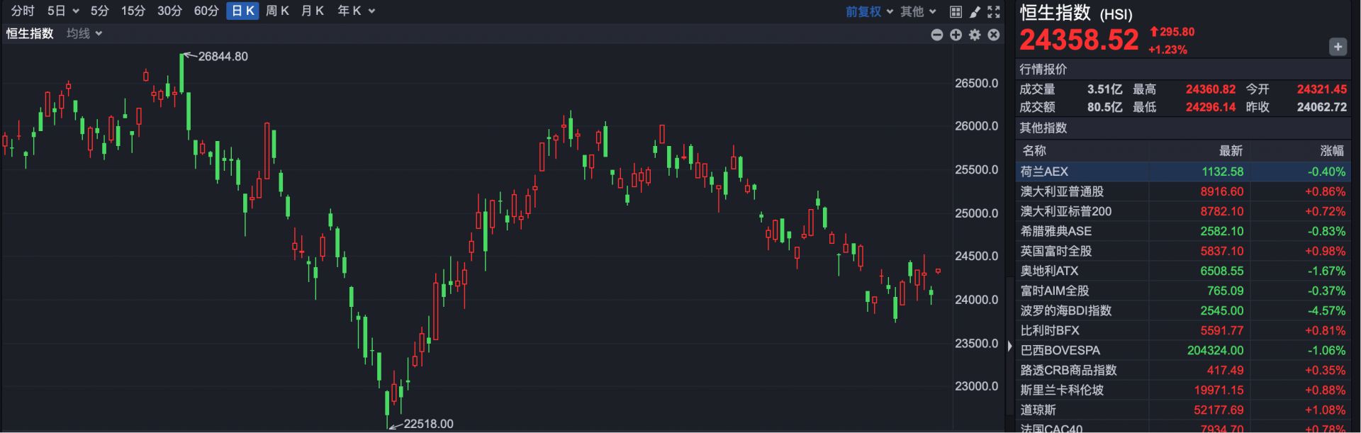 港股速报 | 港股早盘走强 恒指涨超1% 机构判断市场接近支撑区间 (http://www.chichengjiaxiao.cn/) caij 第1张