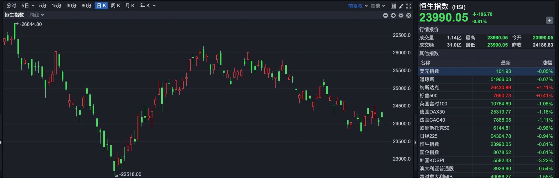 港股速报 | 港股早盘低开走弱 人形机器人概念逆势爆发 (http://www.kingbaby.com.cn/) wap 第1张