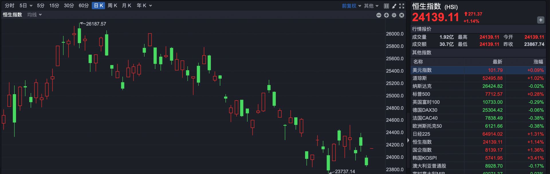 港股速报 | 港股早盘高开反弹 宁德时代三季报后再创近期新低 (http://www.chichengjiaxiao.cn/) caij 第1张