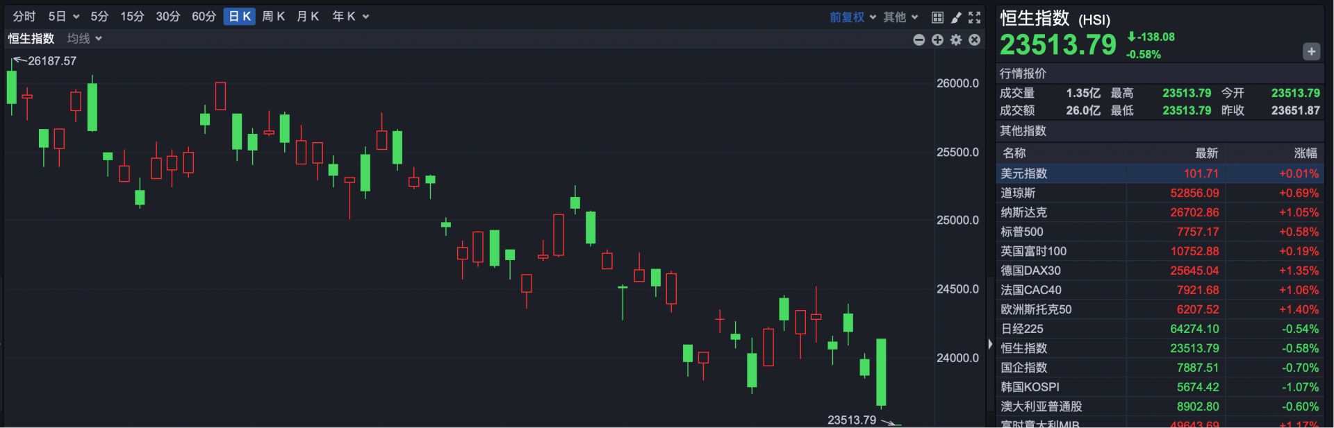 港股速报 | 港股早盘低开 恒科指数跌幅扩大至2% 布鲁可大跌、五一视界逆势走强 (http://www.kingbaby.com.cn/) wap 第1张