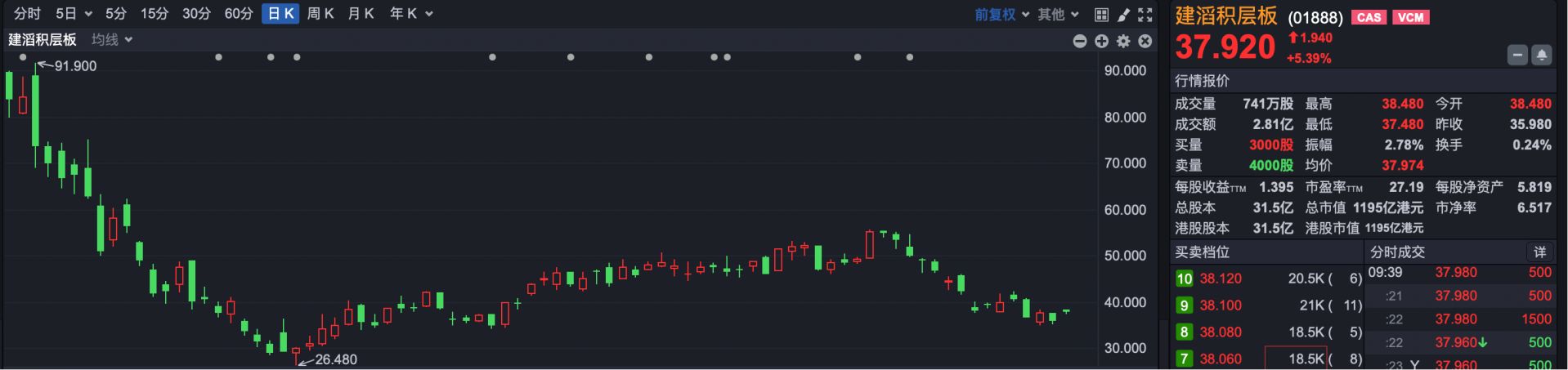 港股速报 | 港股早盘高开 AI硬件与大模型概念股集体反弹 wap 第1张-婴之杰 港股速报 | 港股早盘高开 AI硬件与大模型概念股集体反弹 (http://www.kingbaby.com.cn/) wap 第1张