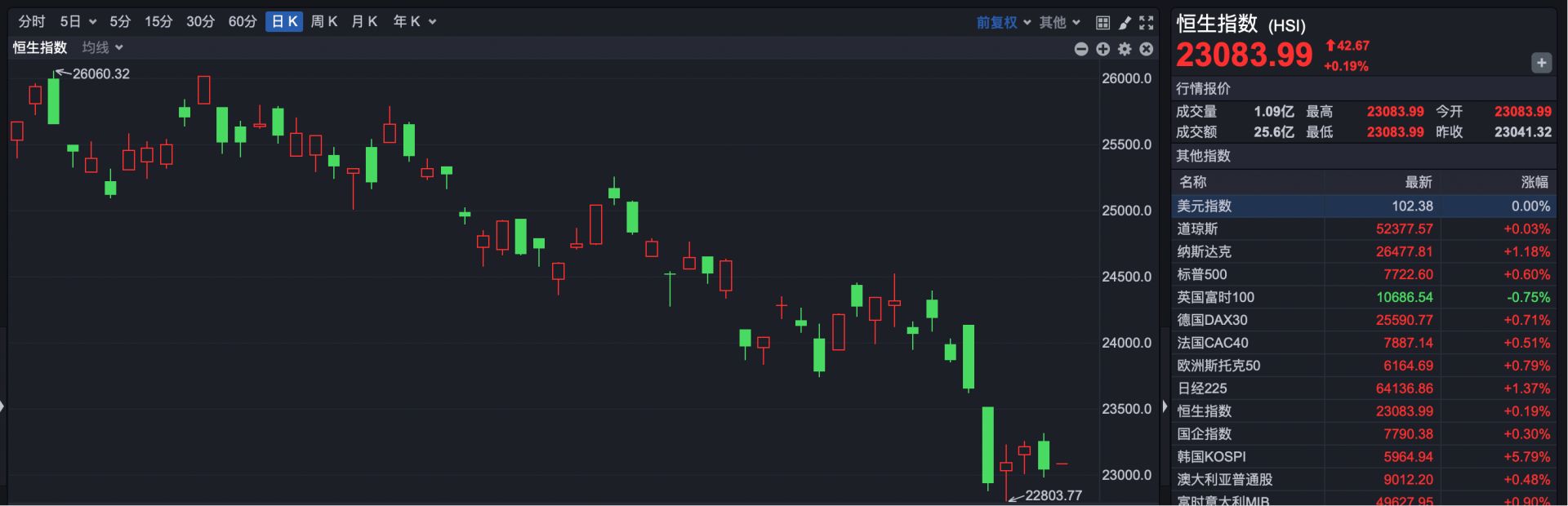 港股速报 | 港股早盘高开 东山精密上市破发 开盘跌超5% (http://www.kingbaby.com.cn/) wap 第1张