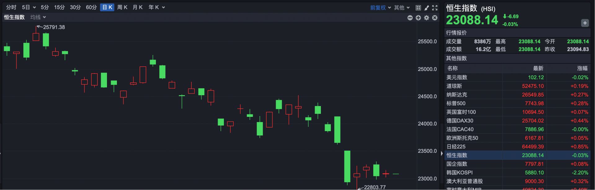 港股速报 | 港股小幅低开 滔搏早盘一度涨超10% (http://www.kingbaby.com.cn/) wap 第1张