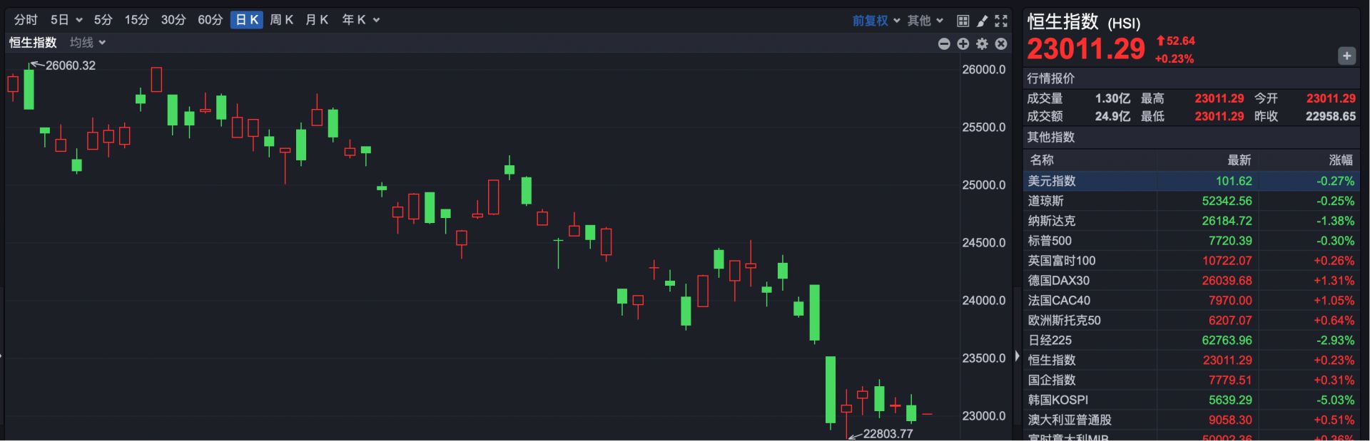 港股速报 | 港股早盘 反弹悄然开启！ (http://www.kingbaby.com.cn/) wap 第1张