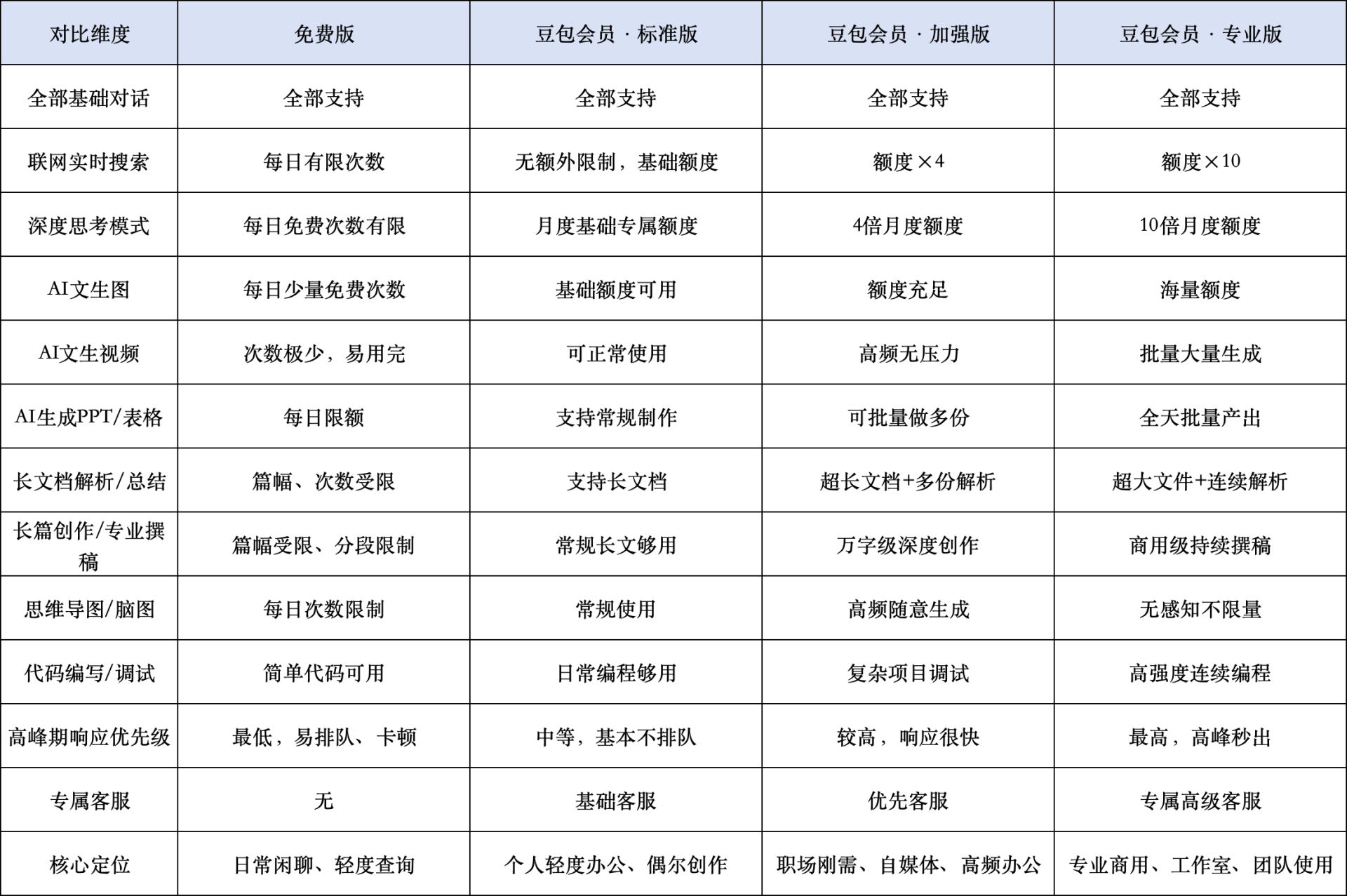 3.45亿月活扛不住算力账单：​豆包收费，​揭开大模型“免费午餐”的残酷真相 (http://www.999law.cn/) caij 第2张