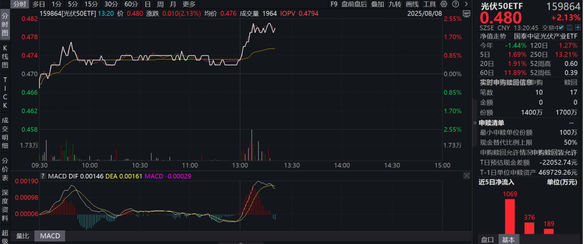“反内卷”带动光伏产业链价格修复光伏50ETF（159864）午后大涨超23%(图1)