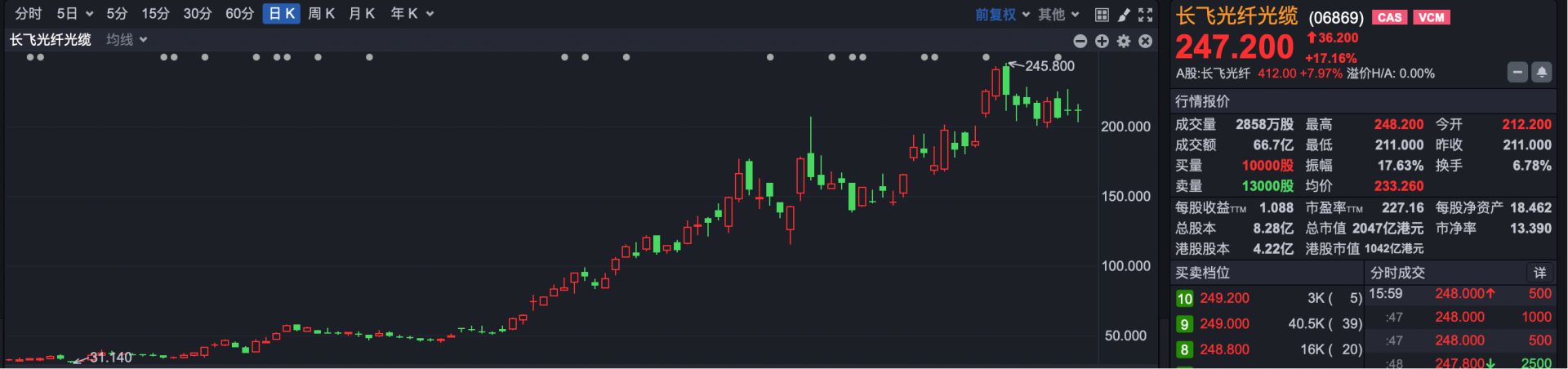 港股复盘 | 港股缩量调整 光通信牛股仍在创新高 (http://www.kingbaby.com.cn/) 财经 第4张