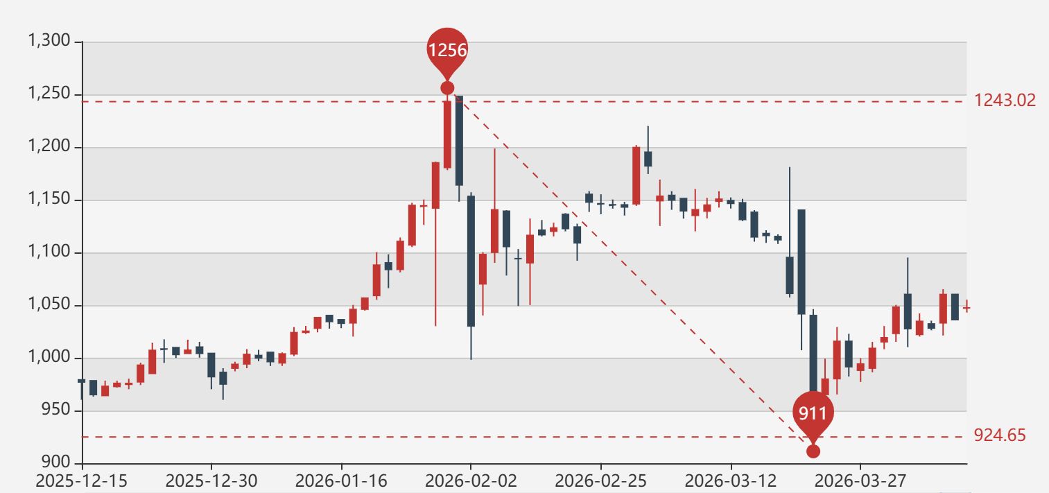 金价大起大落,曾经“上架即售空”的黄金结构性存款还是“香饽饽”吗?普通投资者需要注意什么? caij 第4张-赤诚资讯 金价大起大落,曾经“上架即售空”的黄金结构性存款还是“香饽饽”吗?普通投资者需要注意什么? (http://www.chichengjiaxiao.cn/) caij 第4张