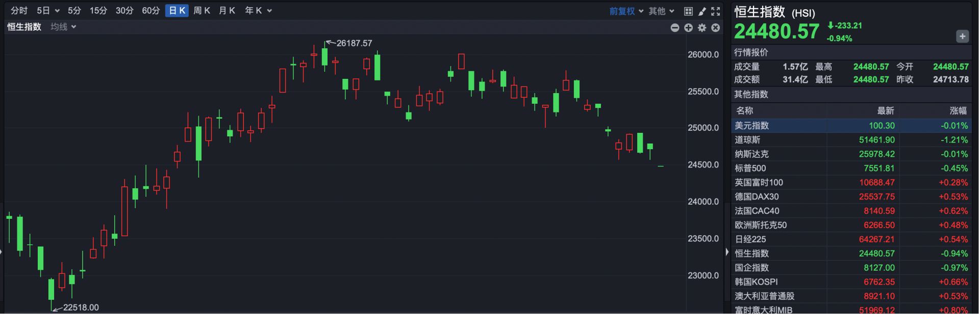 港股速报 | 加息！港股跳空低开 恒指、恒生科技指数均跌超1.4% (http://www.kingbaby.com.cn/) wap 第1张