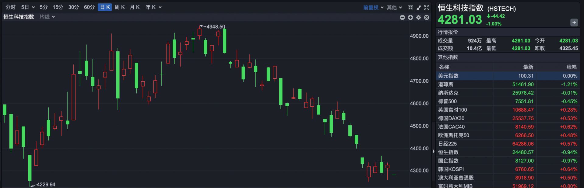 港股速报 | 加息！港股跳空低开 恒指、恒生科技指数均跌超1.4% (http://www.kingbaby.com.cn/) wap 第2张
