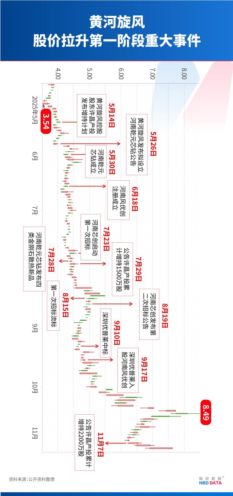 深度调查｜“超硬材料龙头”黄河旋风押注半导体散热赛道幕后：核心设备招标留下众多疑问，股价暴涨与信息披露“节奏错位” (http://www.paipi.cn/) wap 第16张