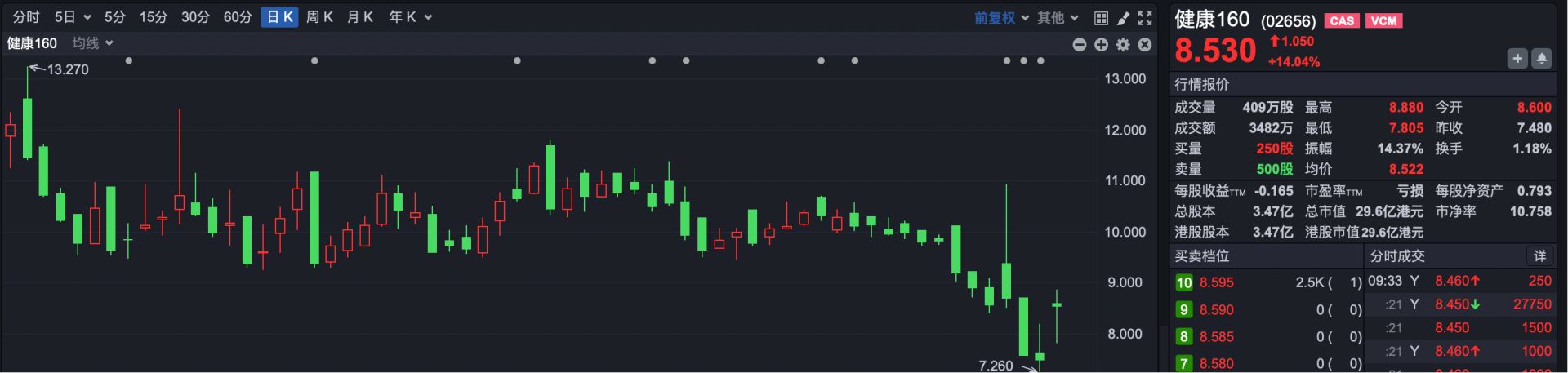 港股速报 | 加息！港股跳空低开 恒指、恒生科技指数均跌超1.4% (http://www.kingbaby.com.cn/) wap 第3张