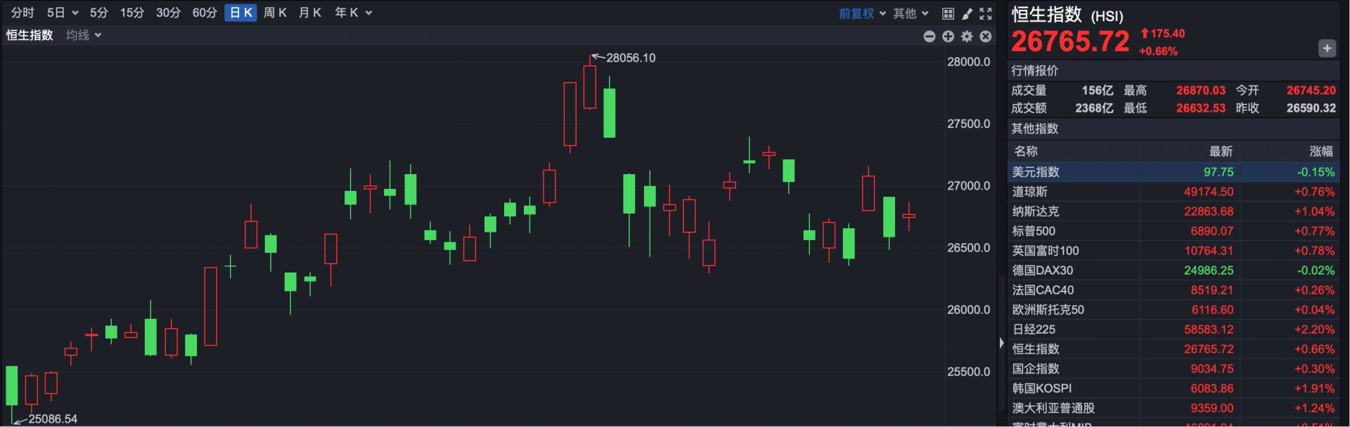 港股小幅反弹 建材钢铁领涨 AI股普跌