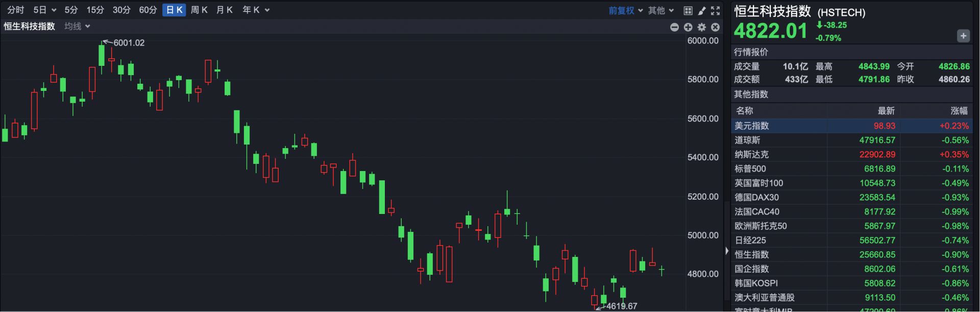 港股复盘 | 港股缩量调整，汽车股逆势走强；滴普科技连涨两天，股价翻倍 (http://www.chichengjiaxiao.cn/) caij 第2张