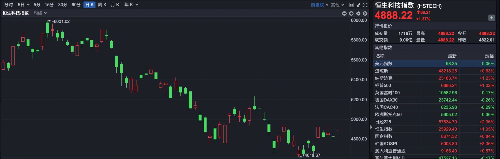 港股速报 | 港股跳空高开 段永平公开看好泡泡玛特 caij 第2张-赤诚资讯 港股速报 | 港股跳空高开 段永平公开看好泡泡玛特 (http://www.chichengjiaxiao.cn/) caij 第2张