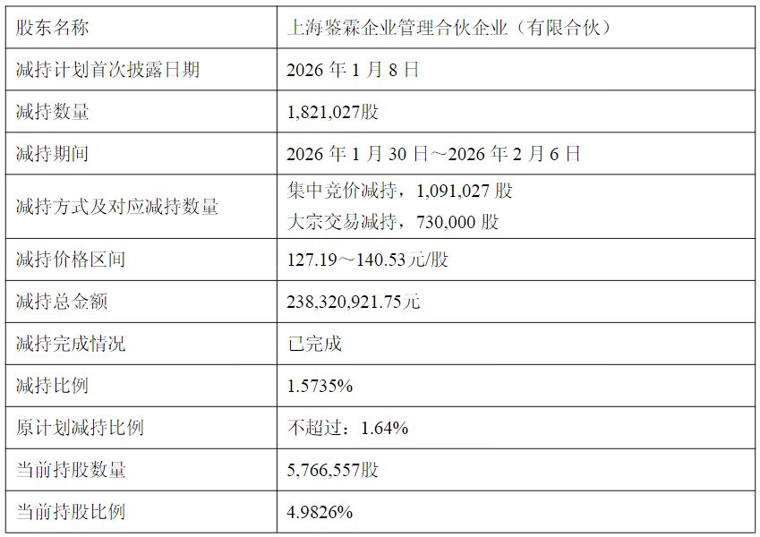 股价新高后,员工持股平台套现超2亿元!骄成超声拟定增募资不超过13.44亿元,公司部分IPO募投项目进度缓慢 wap 第2张-papi酱 股价新高后,员工持股平台套现超2亿元!骄成超声拟定增募资不超过13.44亿元,公司部分IPO募投项目进度缓慢 (http://www.paipi.cn/) wap 第2张