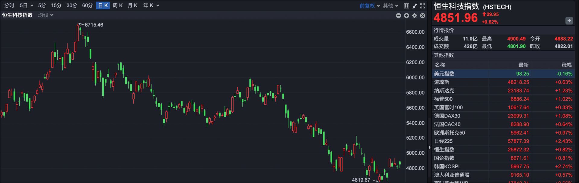 港股复盘 | 港股重拾升势,半导体板块全天走强;泡泡玛特收盘涨超6% p 第2张-暗黑者 港股复盘 | 港股重拾升势,半导体板块全天走强;泡泡玛特收盘涨超6% (http://www.hilij.com/) p 第2张