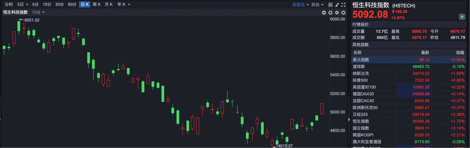 港股复盘 | 恒生科技指数彻底涨“疯”了 百度涨近8% 网易、阿里涨超5% wap 第2张-papi酱 港股复盘 | 恒生科技指数彻底涨“疯”了 百度涨近8% 网易、阿里涨超5% (http://www.paipi.cn/) wap 第2张