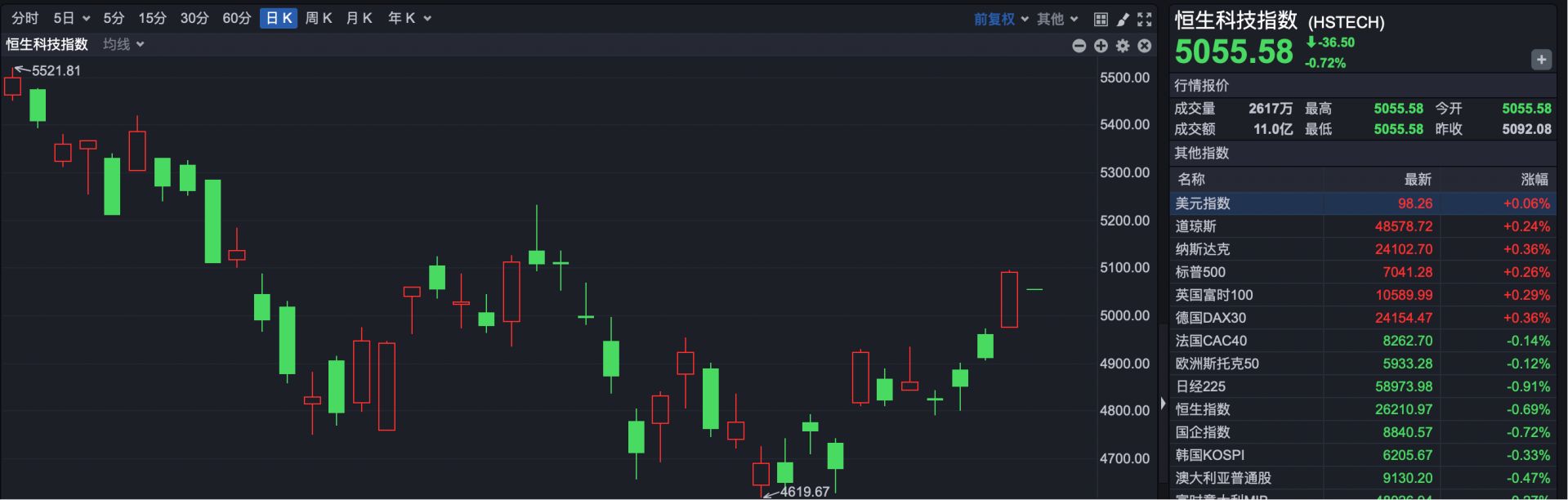 港股速报 | 恒指早盘低开 “杭州六小龙”之一群核科技登陆港股 涨超171% (http://www.hilij.com/) p 第2张