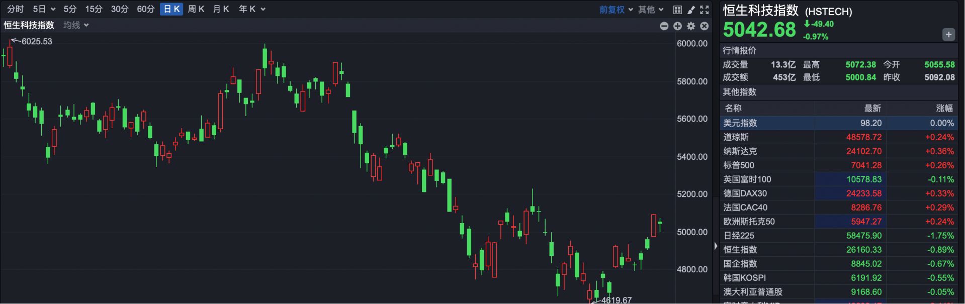 港股复盘 | 港股调整 光模块龙头猛涨34% 南下资金狂买170亿港元！ (http://www.paipi.cn/) wap 第2张