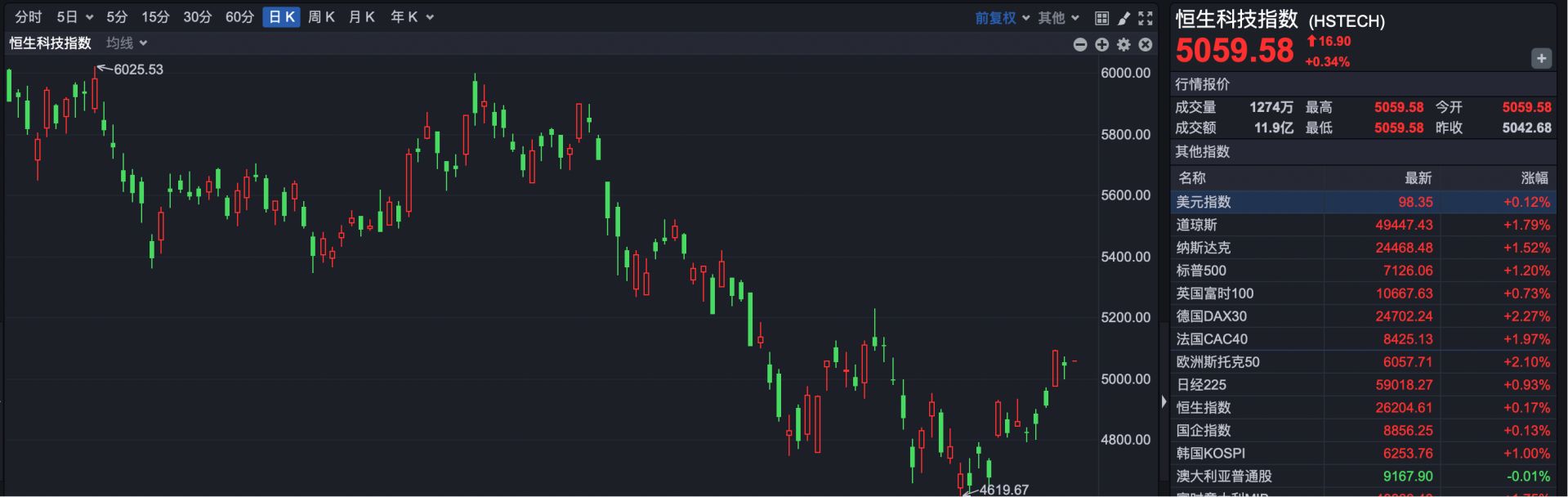 港股速报 | 恒指小幅高开 诺比侃入通 早盘涨超15% (http://www.kingbaby.com.cn/) 财经 第2张