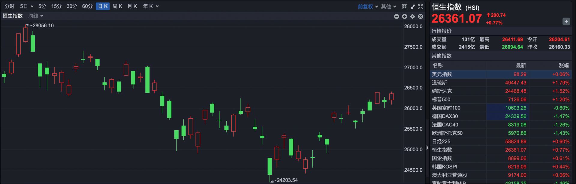 港股复盘 | 又有个股闪崩！业绩盈转亏、CFO突然离职 轻松健康下跌超60% (http://www.hilij.com/) p 第1张