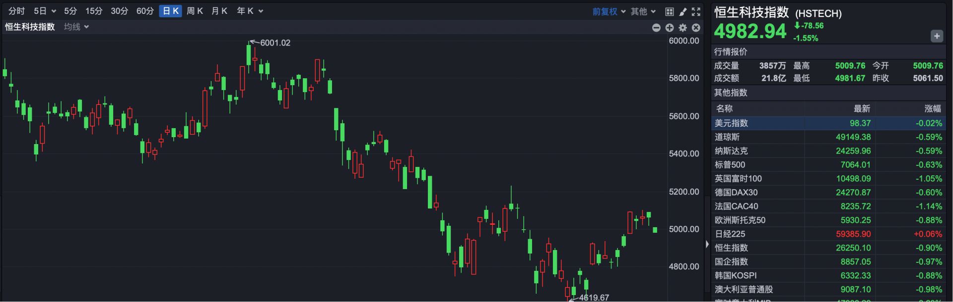 港股速报 | 港股跳空低开 八马茶业启动回购 早盘涨超5% (http://www.paipi.cn/) wap 第2张