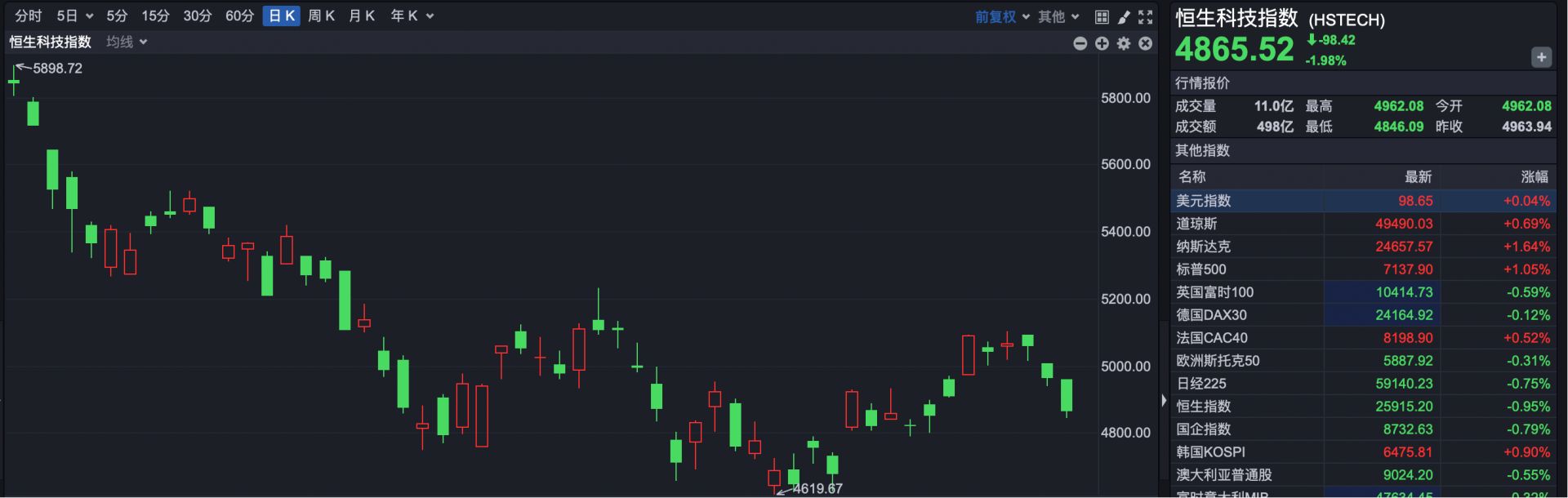 港股复盘 | 港股持续降温 恒生科技指数三连跌 零跑汽车跌近8% (http://www.kingbaby.com.cn/) wap 第2张