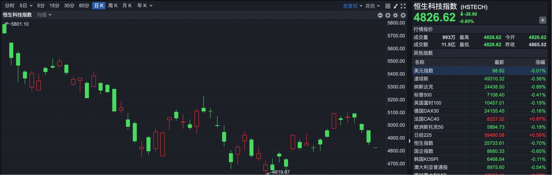 港股速报 | 港股持续调整 沪上阿姨七连涨 股价翻倍 (http://www.hilij.com/) p 第2张