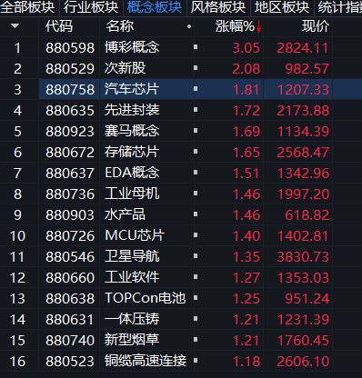 商业航天快速走高，芯片板块狂飙，寒武纪大涨17%，重夺“股王”宝座 (http://dinkfamily.com/) wap 第2张