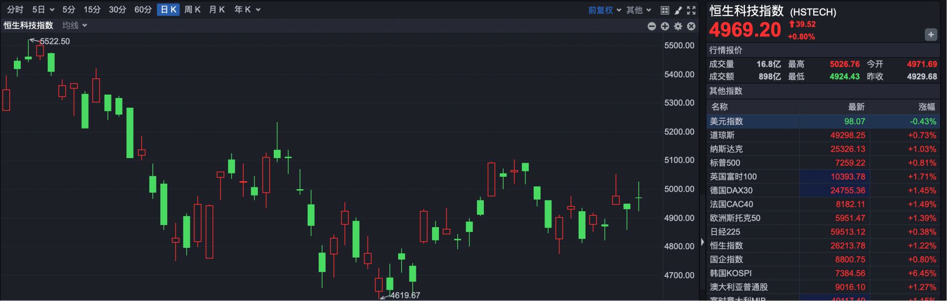港股复盘 | 港股强势收涨 恒指涨超1% 地产股走高 南向资金意外净卖出超85亿港元 (http://www.hilij.com/) caijing 第2张