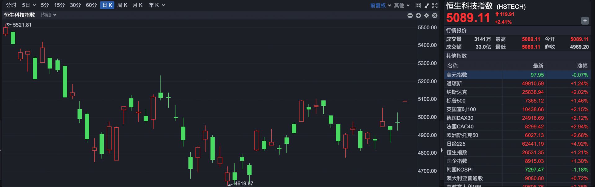 港股速报 | 港股大幅高开 恒科跳涨2.41% 张忆东最新观点：做时间的朋友，防守反击 (http://www.999law.cn/) caij 第2张