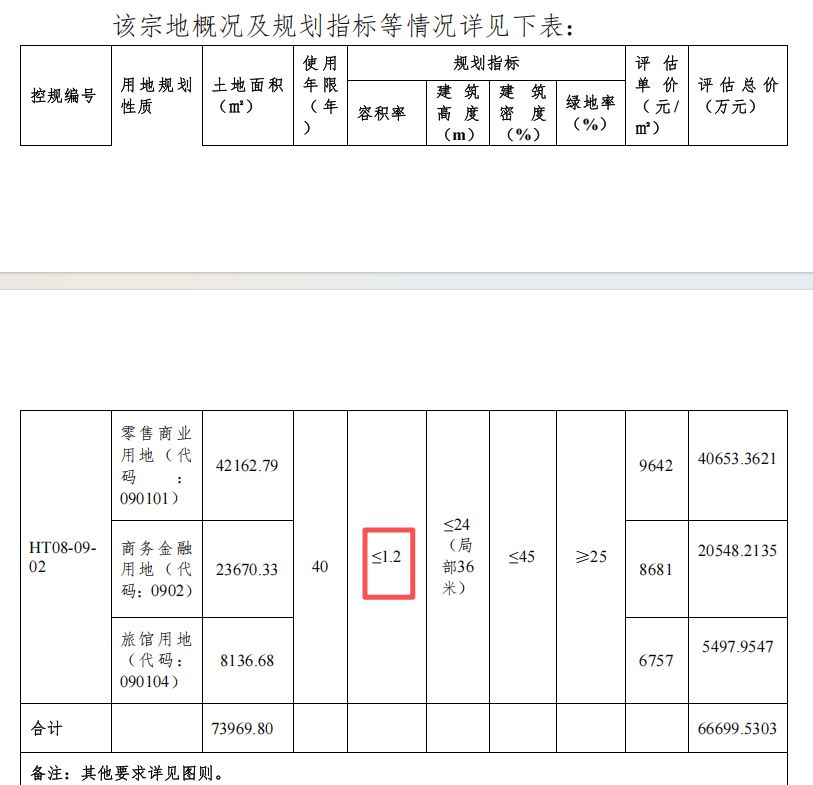 最低投资14亿元！何猷君关联公司6.8亿元拿下三亚海棠湾“低容积率+高商业占比”地块 (http://www.999law.cn/) caij 第2张