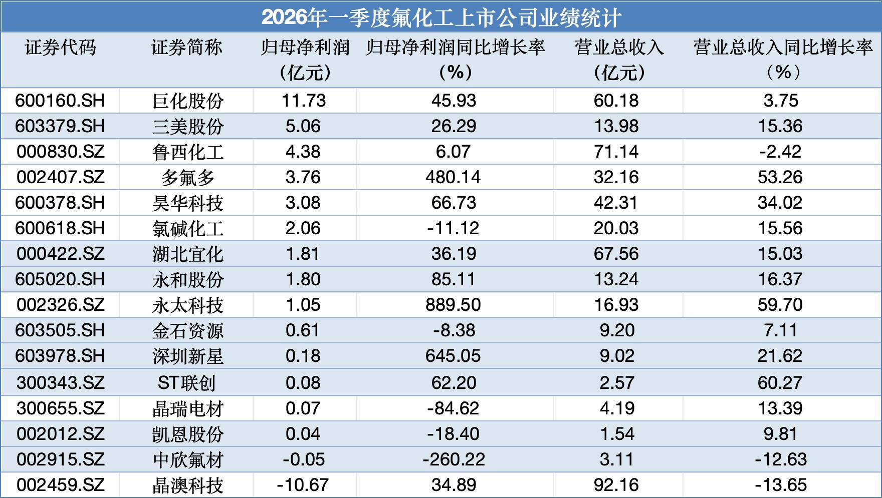 氟化工板块股价爆发背后：部分制冷剂产品涨价，六氟磷酸锂龙头企业推扩产计划 (http://www.hilij.com/) caijing 第2张