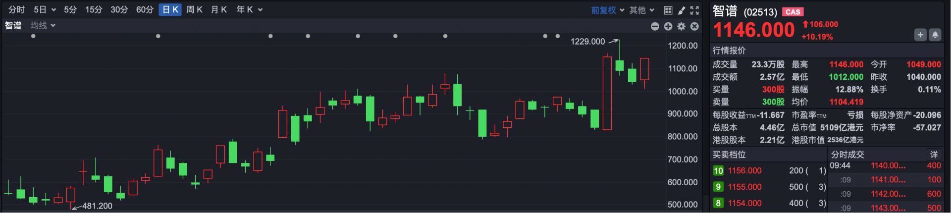 港股速报 | 港股早盘低开 “超购王”翼菲科技涨超90% (http://www.999law.cn/) sxw 第2张