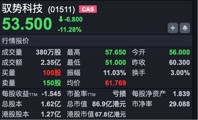 港股速报 | 港股两只新股同日上市 一只高开超40% 一只破发跌超10% (http://www.kingbaby.com.cn/) wap 第2张