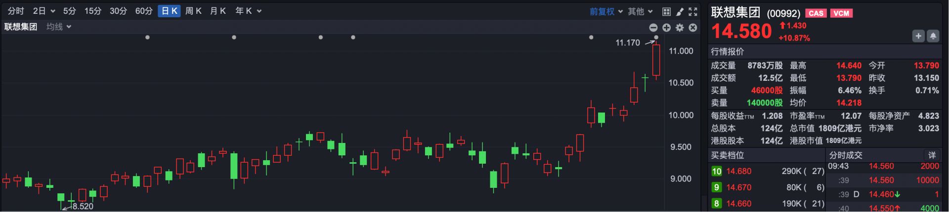 港股速报 | 港股强劲反弹 恒指高开超1% 联想涨超10% 丹诺医药新股上市涨超120% (http://www.kingbaby.com.cn/) wap 第2张