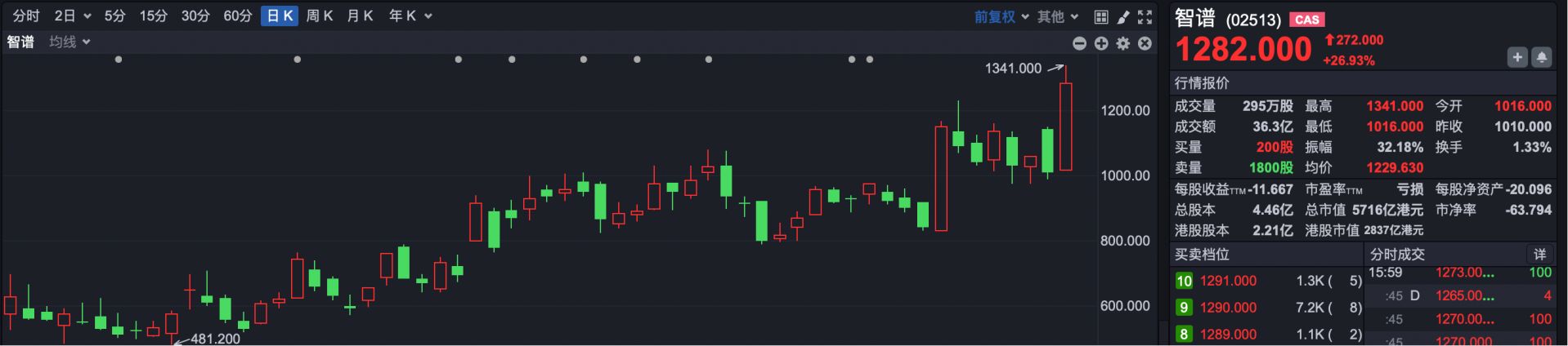 大涨近20% 老牌科技股联想集团创历史新高 (http://dinkfamily.com/) wap 第2张