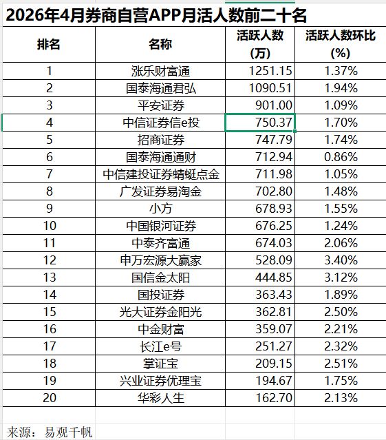 连续两个月正增长,4月证券App月活逼近1.8亿 wap 第2张-丁克一族 连续两个月正增长,4月证券App月活逼近1.8亿 (http://dinkfamily.com/) wap 第2张