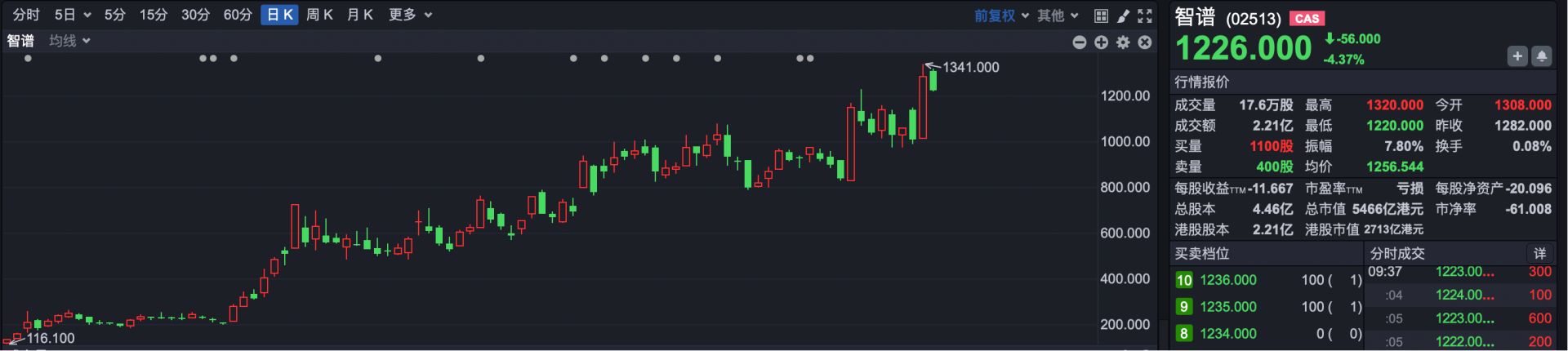 港股速报 | 港股高开 恒科上涨1.9% 芯片股飙升 华虹涨超15% wap 第2张-婴之杰 港股速报 | 港股高开 恒科上涨1.9% 芯片股飙升 华虹涨超15% (http://www.kingbaby.com.cn/) wap 第2张