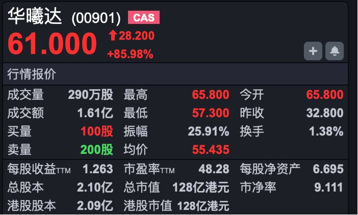 港股速报 | 港股小幅高开 三只新股同日上市 全部大涨 (http://www.kingbaby.com.cn/) 财经 第2张