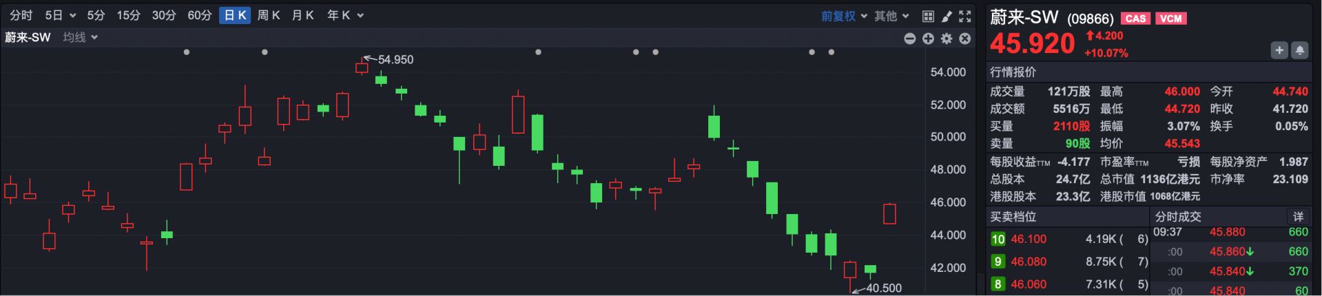 港股速报 | 港股小幅低开 段永平举牌 泡泡玛特高开超3% (http://www.kingbaby.com.cn/) wap 第2张