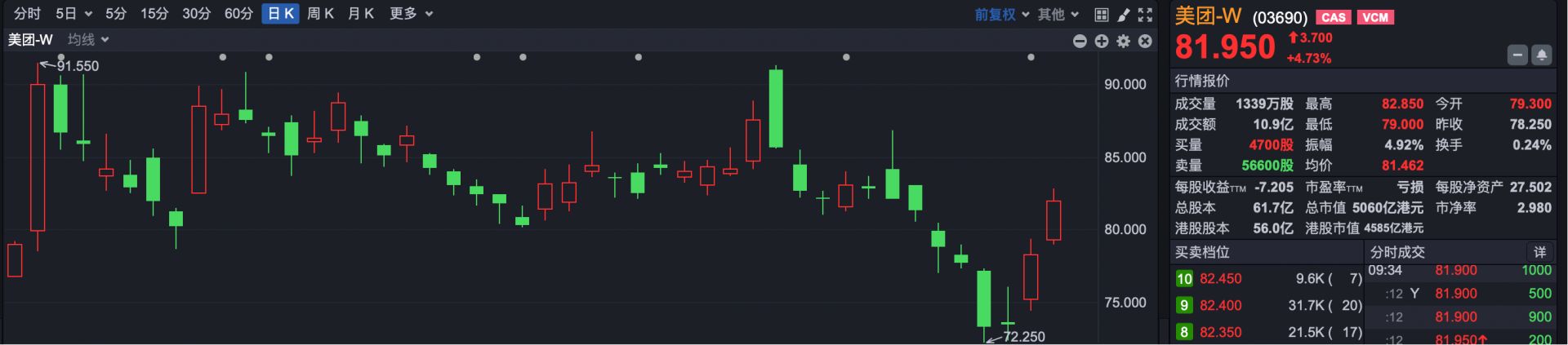 港股速报 | 恒科高开0.62% 智谱敲定科创板回A 美团财报减亏股价大涨 (http://www.kingbaby.com.cn/) wap 第2张